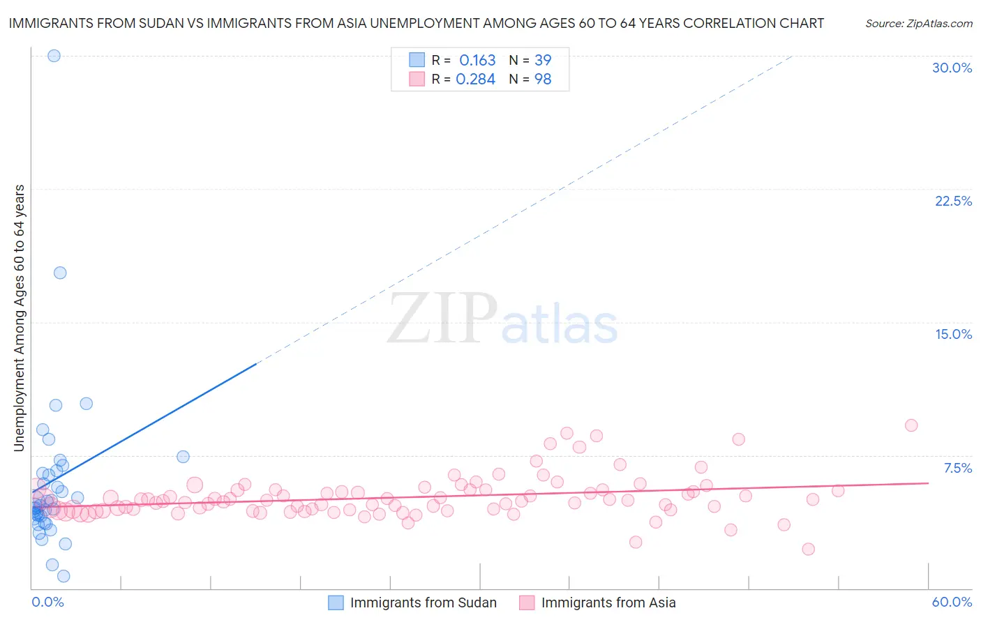 Immigrants from Sudan vs Immigrants from Asia Unemployment Among Ages 60 to 64 years