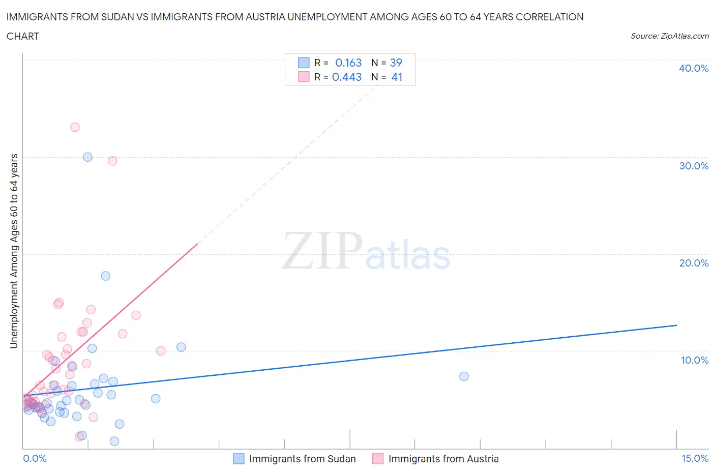 Immigrants from Sudan vs Immigrants from Austria Unemployment Among Ages 60 to 64 years