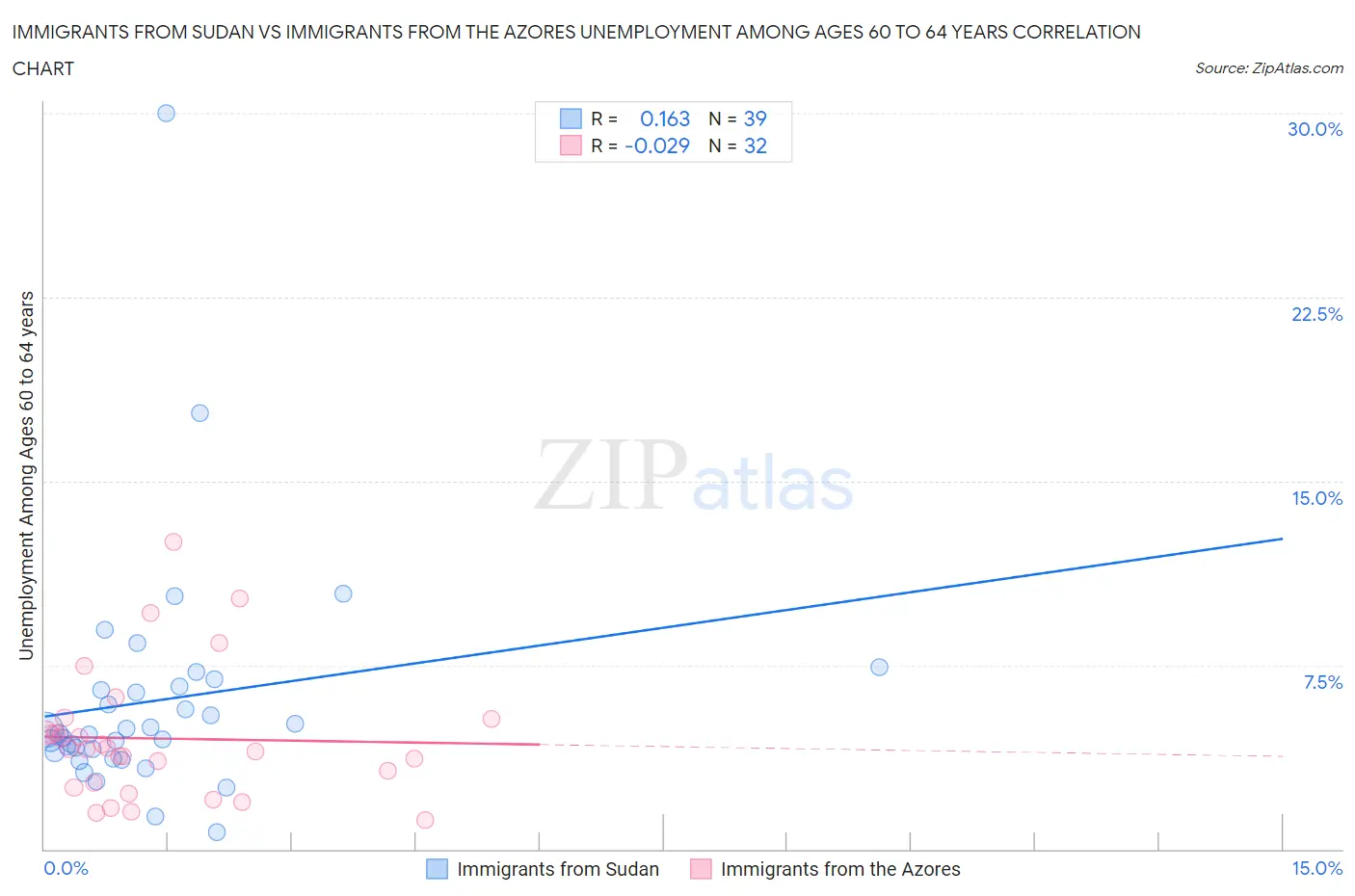 Immigrants from Sudan vs Immigrants from the Azores Unemployment Among Ages 60 to 64 years