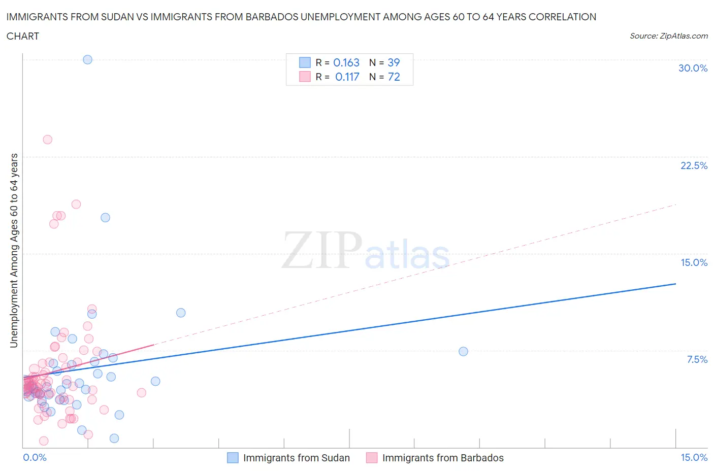 Immigrants from Sudan vs Immigrants from Barbados Unemployment Among Ages 60 to 64 years