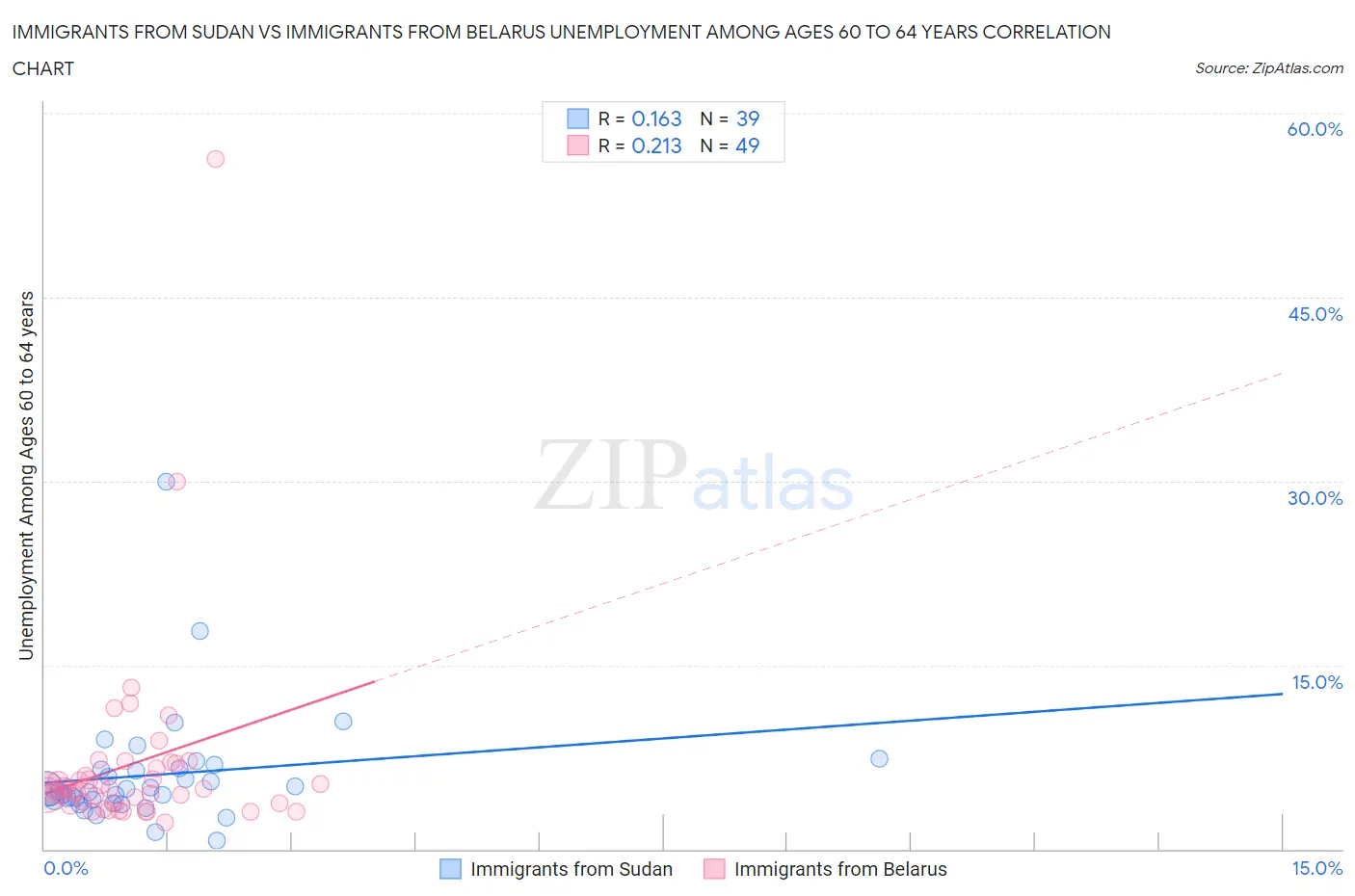 Immigrants from Sudan vs Immigrants from Belarus Unemployment Among Ages 60 to 64 years
