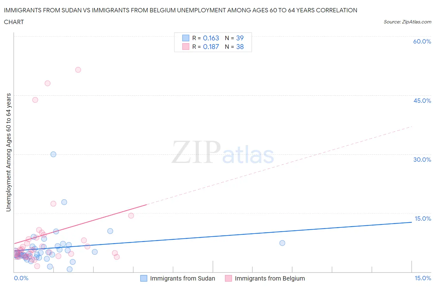 Immigrants from Sudan vs Immigrants from Belgium Unemployment Among Ages 60 to 64 years