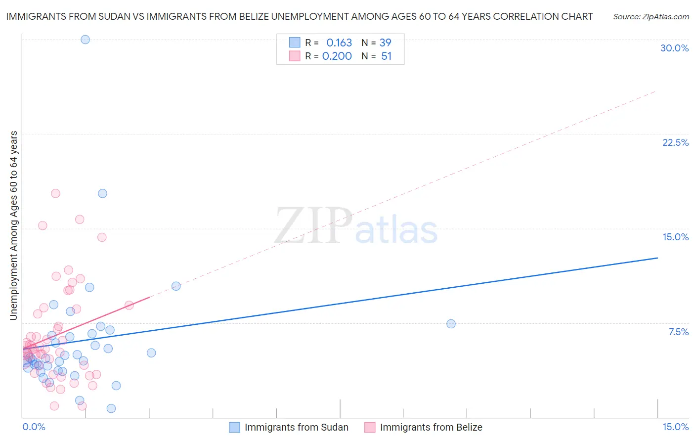 Immigrants from Sudan vs Immigrants from Belize Unemployment Among Ages 60 to 64 years