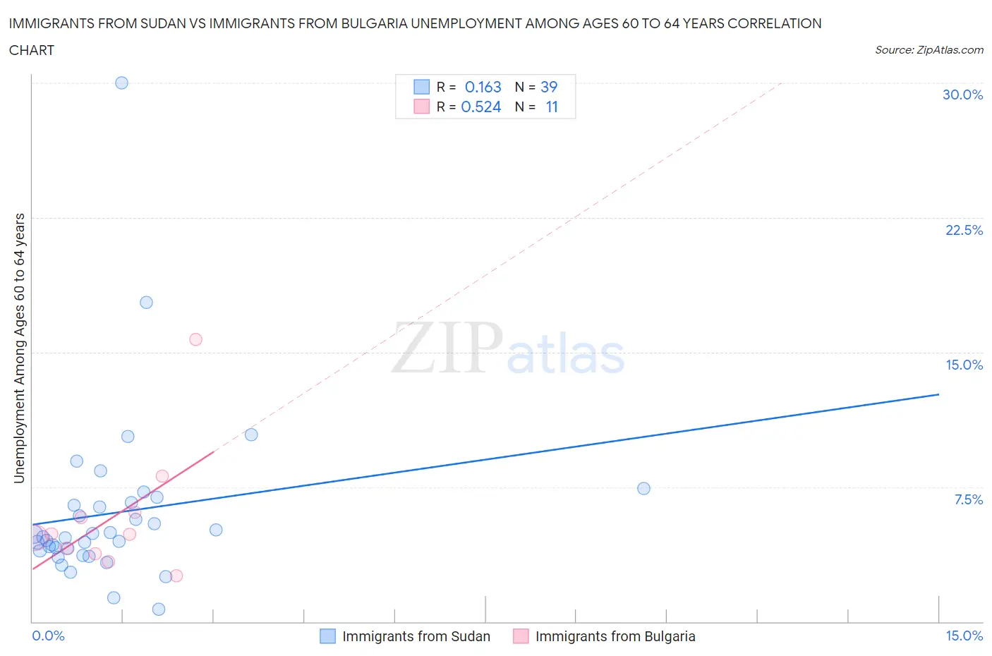 Immigrants from Sudan vs Immigrants from Bulgaria Unemployment Among Ages 60 to 64 years