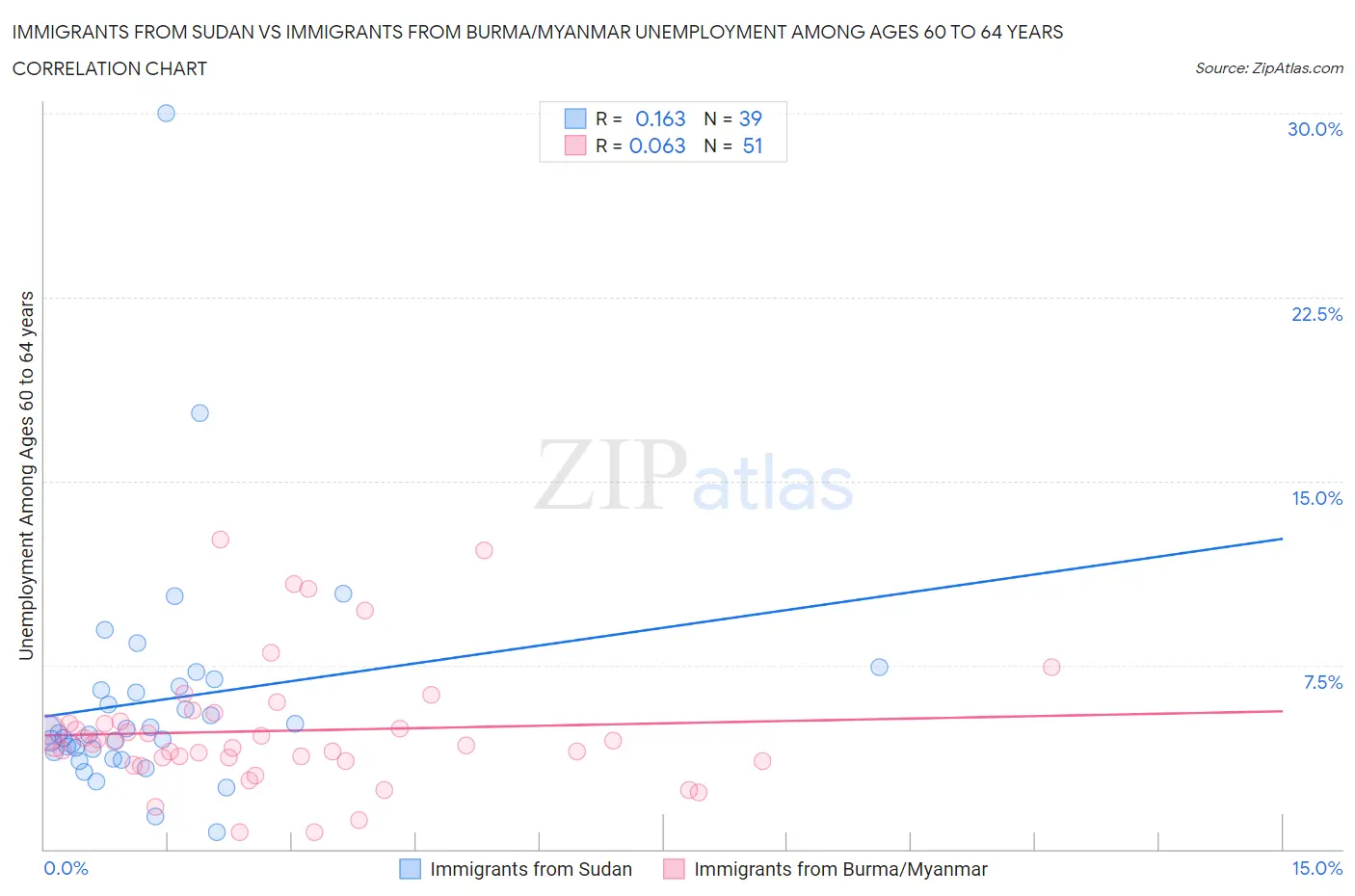Immigrants from Sudan vs Immigrants from Burma/Myanmar Unemployment Among Ages 60 to 64 years