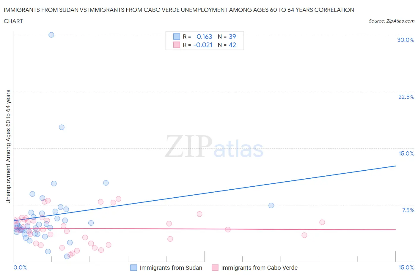 Immigrants from Sudan vs Immigrants from Cabo Verde Unemployment Among Ages 60 to 64 years