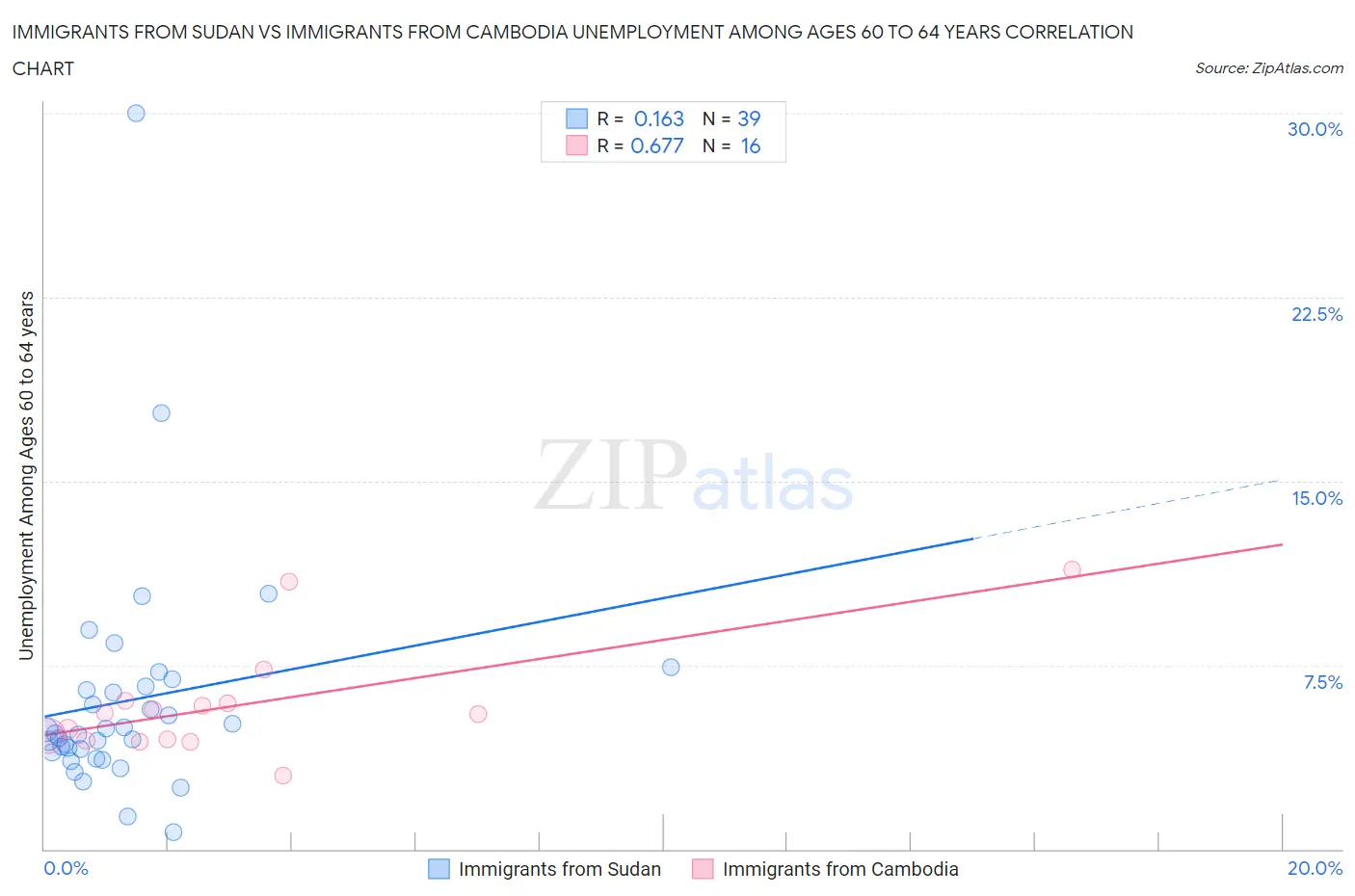 Immigrants from Sudan vs Immigrants from Cambodia Unemployment Among Ages 60 to 64 years