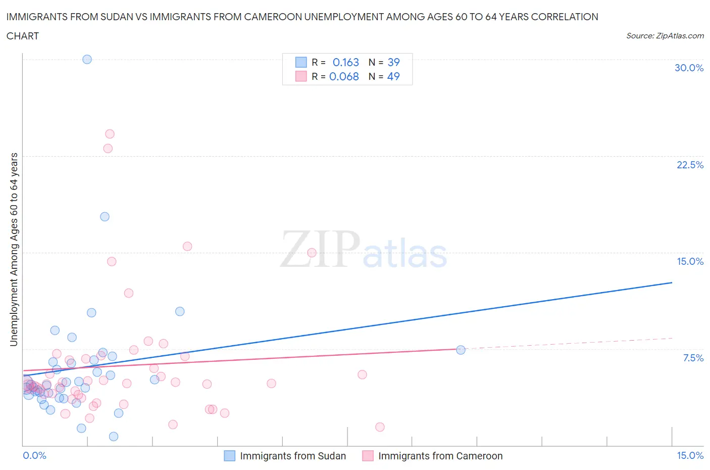 Immigrants from Sudan vs Immigrants from Cameroon Unemployment Among Ages 60 to 64 years