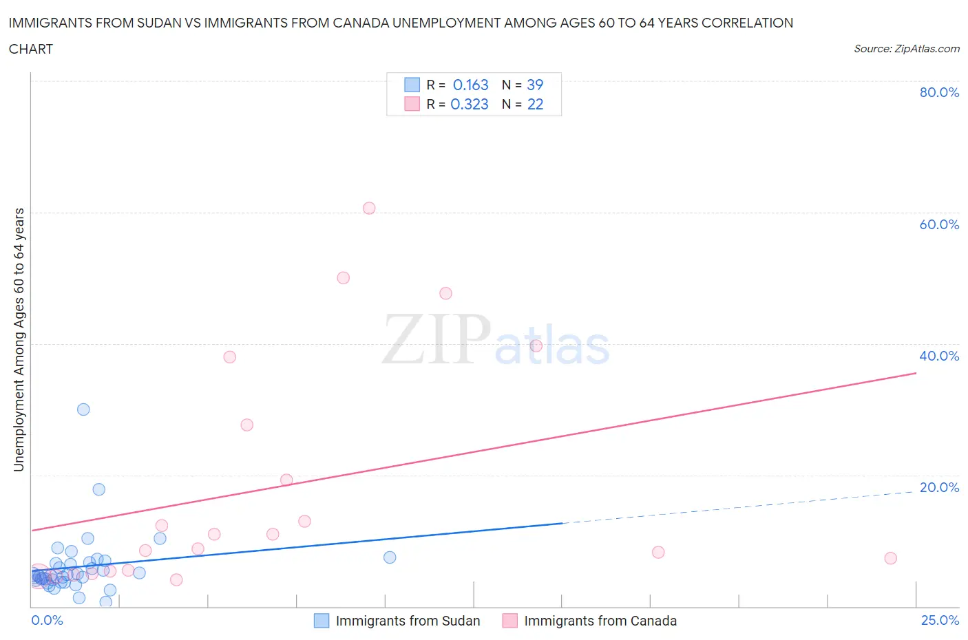 Immigrants from Sudan vs Immigrants from Canada Unemployment Among Ages 60 to 64 years
