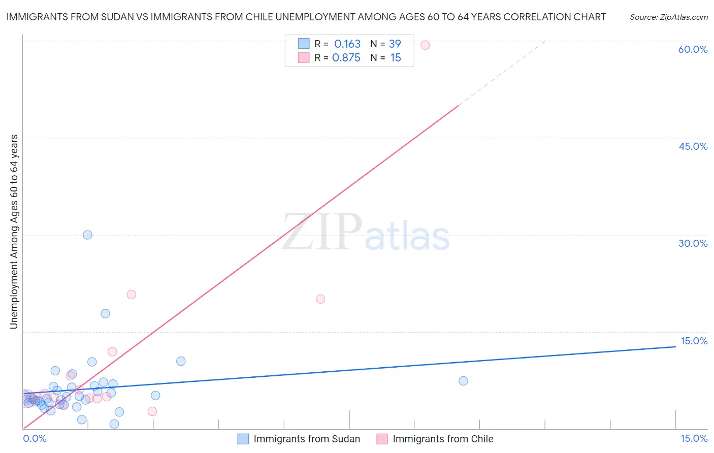 Immigrants from Sudan vs Immigrants from Chile Unemployment Among Ages 60 to 64 years