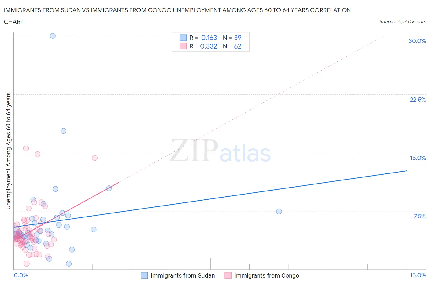 Immigrants from Sudan vs Immigrants from Congo Unemployment Among Ages 60 to 64 years