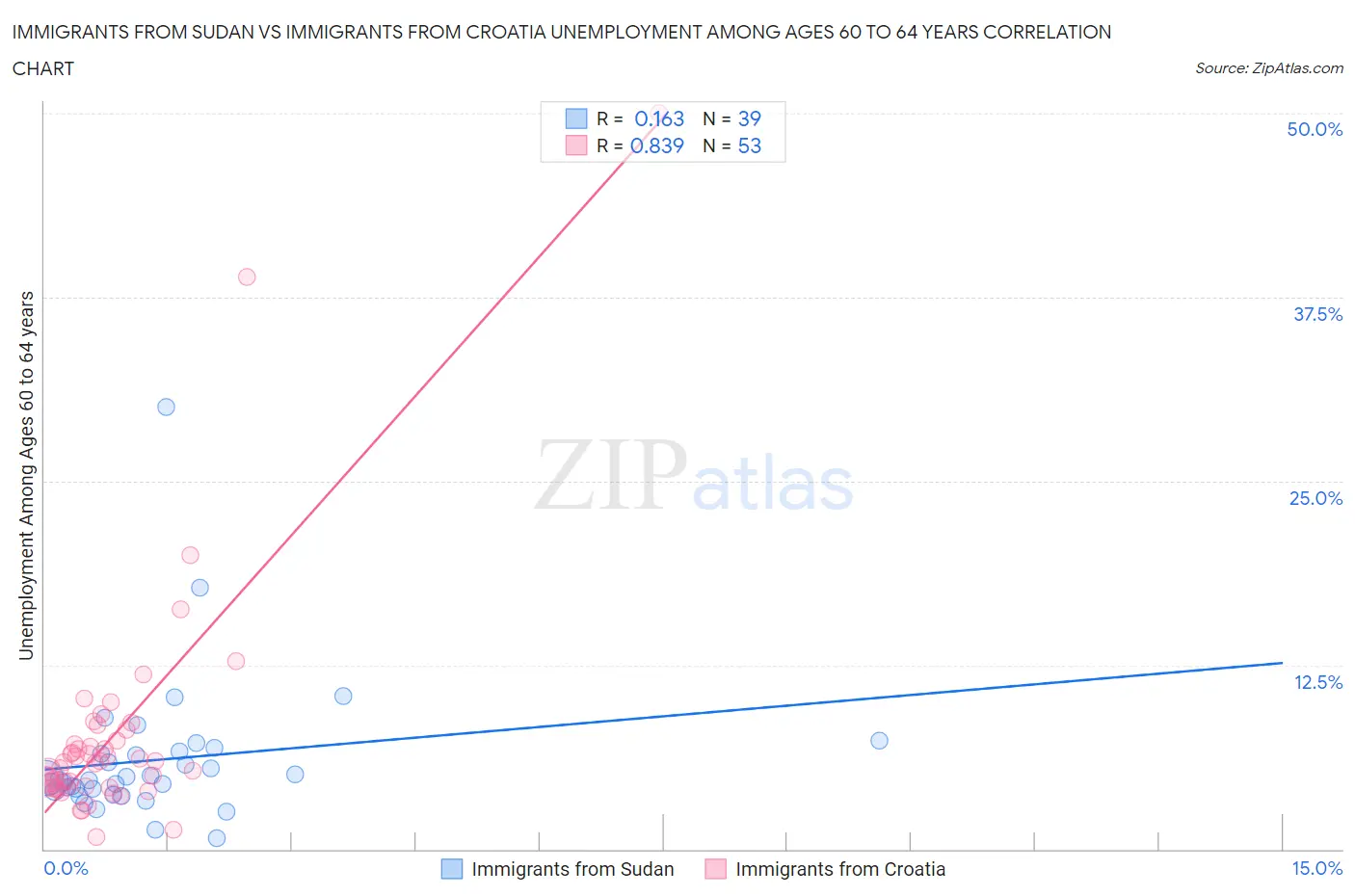 Immigrants from Sudan vs Immigrants from Croatia Unemployment Among Ages 60 to 64 years