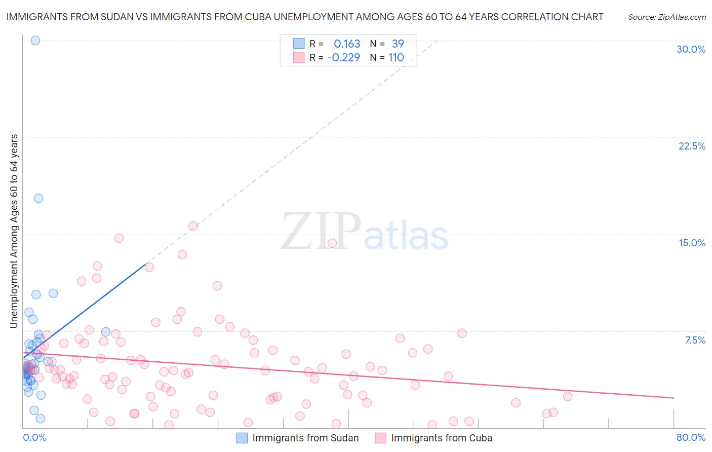 Immigrants from Sudan vs Immigrants from Cuba Unemployment Among Ages 60 to 64 years