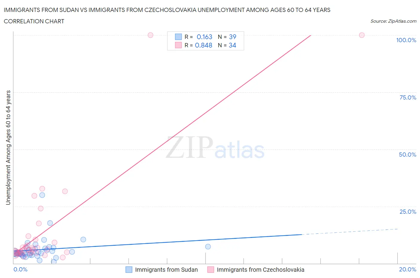 Immigrants from Sudan vs Immigrants from Czechoslovakia Unemployment Among Ages 60 to 64 years