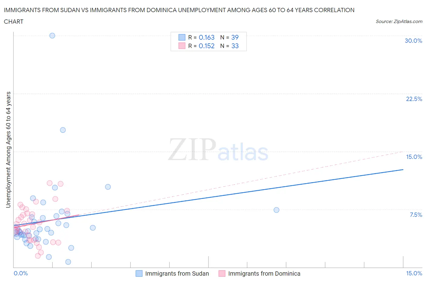 Immigrants from Sudan vs Immigrants from Dominica Unemployment Among Ages 60 to 64 years