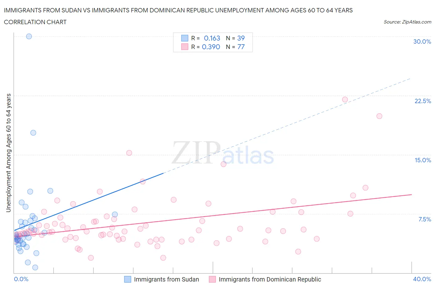 Immigrants from Sudan vs Immigrants from Dominican Republic Unemployment Among Ages 60 to 64 years
