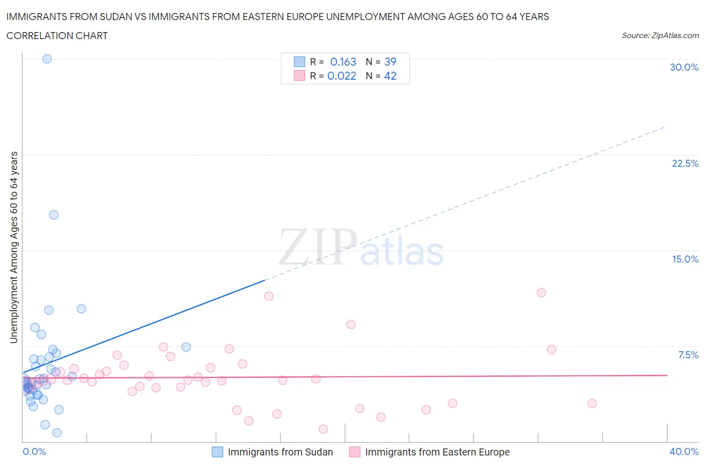 Immigrants from Sudan vs Immigrants from Eastern Europe Unemployment Among Ages 60 to 64 years