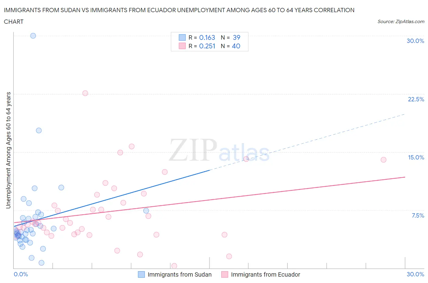 Immigrants from Sudan vs Immigrants from Ecuador Unemployment Among Ages 60 to 64 years
