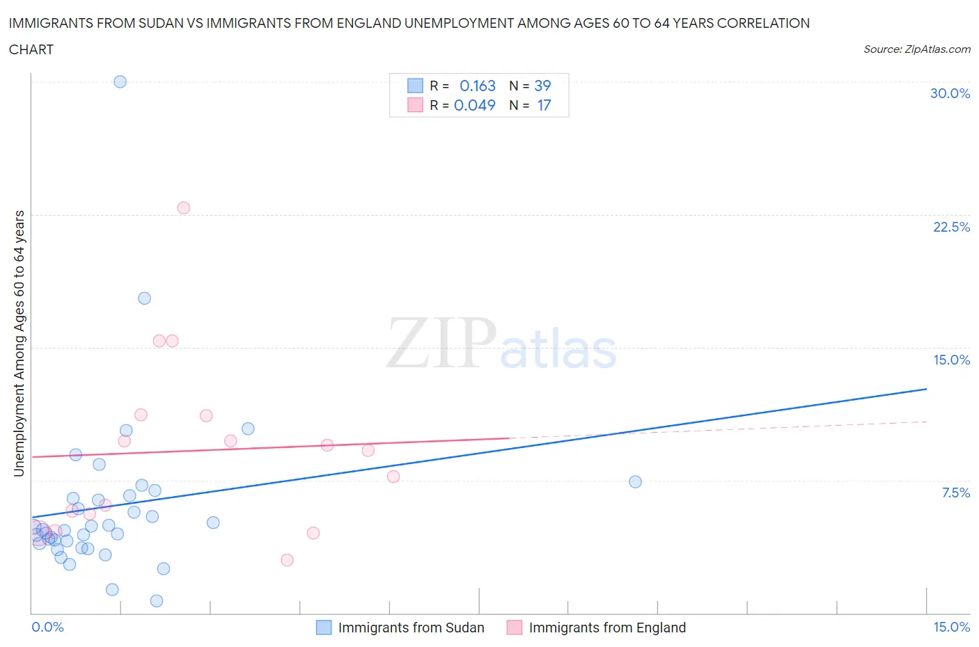 Immigrants from Sudan vs Immigrants from England Unemployment Among Ages 60 to 64 years