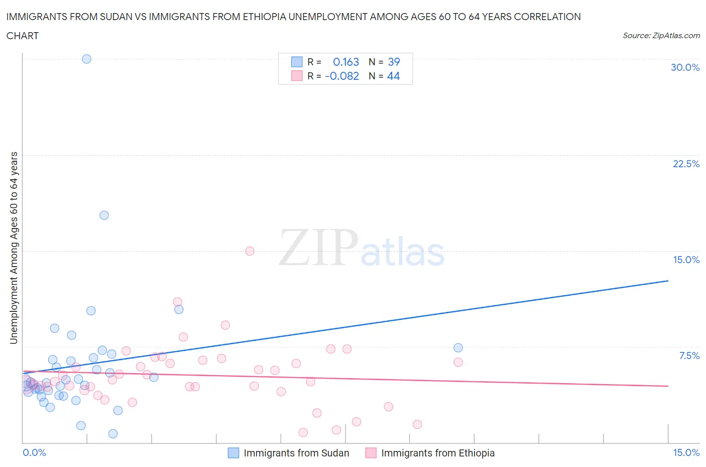 Immigrants from Sudan vs Immigrants from Ethiopia Unemployment Among Ages 60 to 64 years