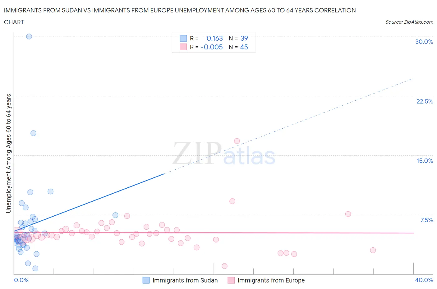 Immigrants from Sudan vs Immigrants from Europe Unemployment Among Ages 60 to 64 years