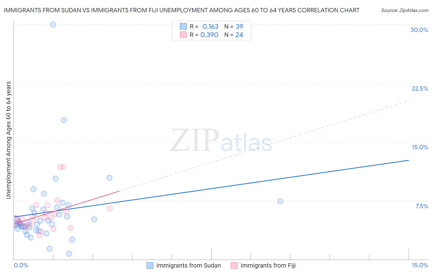 Immigrants from Sudan vs Immigrants from Fiji Unemployment Among Ages 60 to 64 years