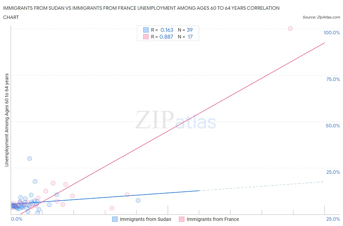 Immigrants from Sudan vs Immigrants from France Unemployment Among Ages 60 to 64 years