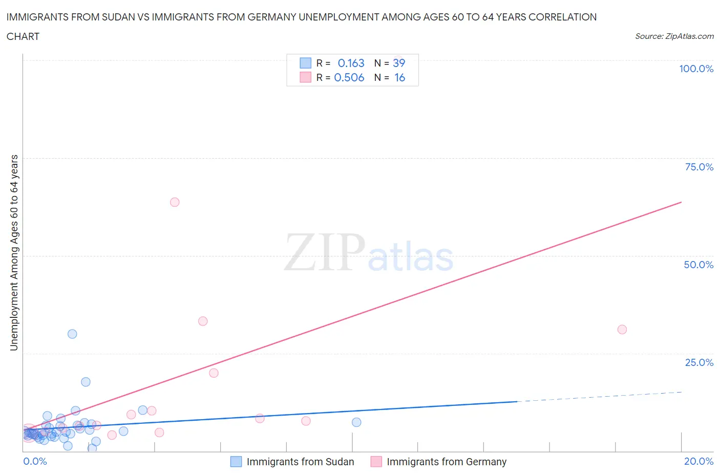 Immigrants from Sudan vs Immigrants from Germany Unemployment Among Ages 60 to 64 years