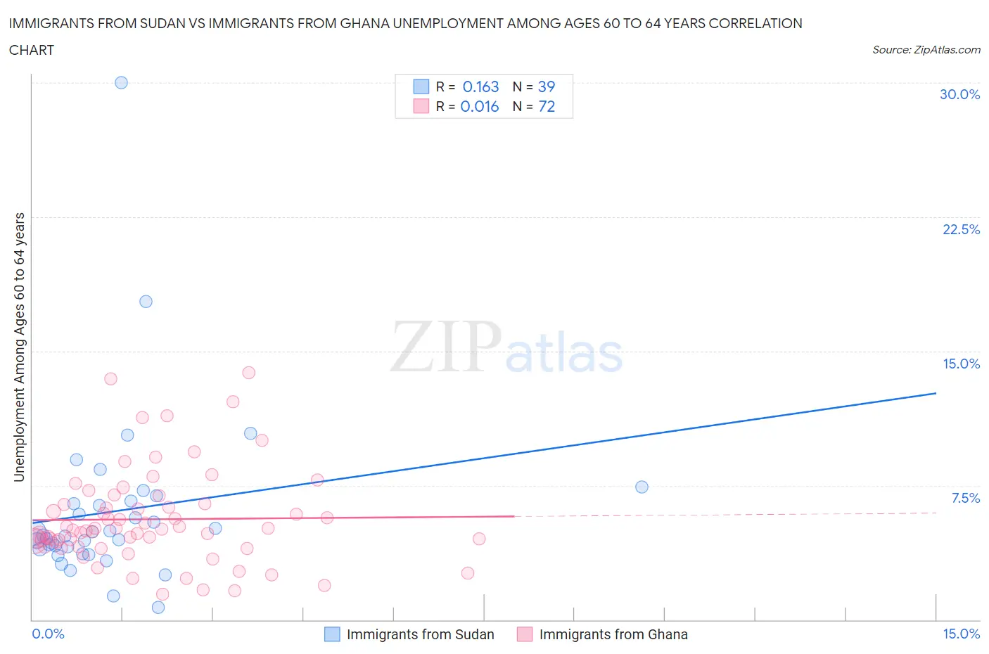 Immigrants from Sudan vs Immigrants from Ghana Unemployment Among Ages 60 to 64 years