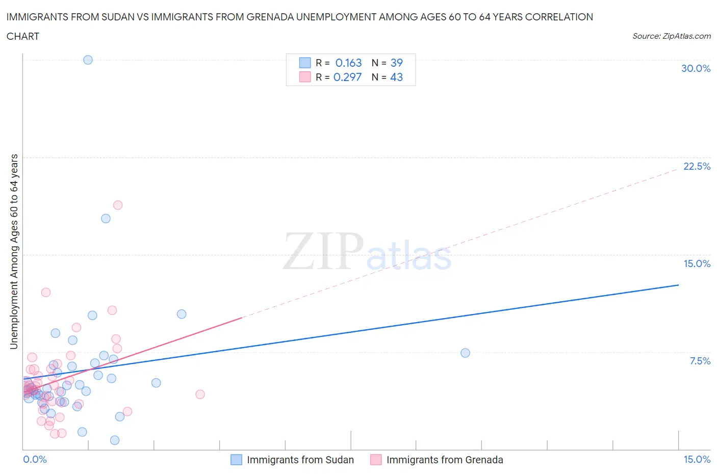 Immigrants from Sudan vs Immigrants from Grenada Unemployment Among Ages 60 to 64 years