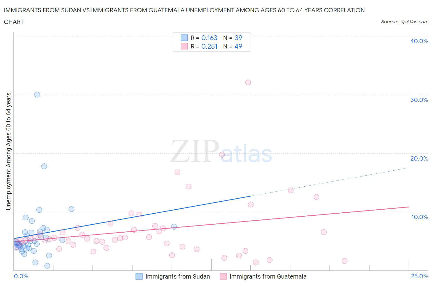 Immigrants from Sudan vs Immigrants from Guatemala Unemployment Among Ages 60 to 64 years