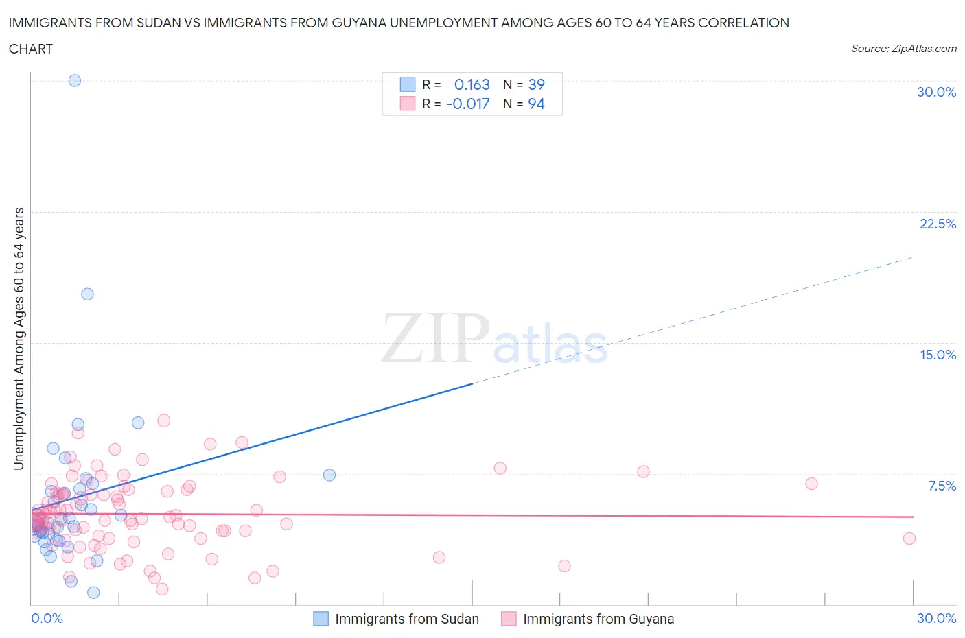 Immigrants from Sudan vs Immigrants from Guyana Unemployment Among Ages 60 to 64 years