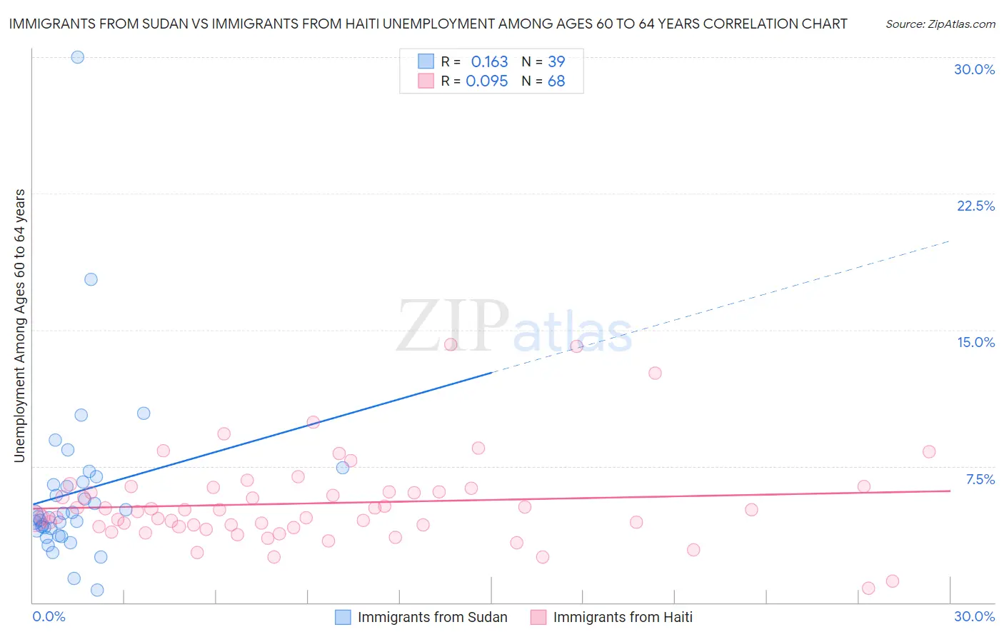 Immigrants from Sudan vs Immigrants from Haiti Unemployment Among Ages 60 to 64 years
