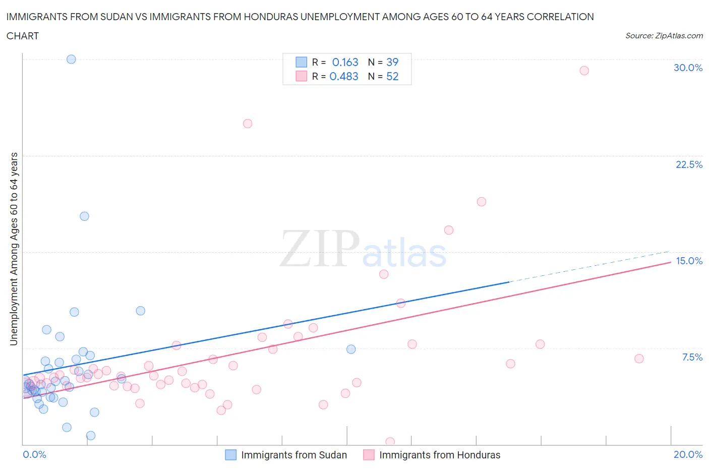 Immigrants from Sudan vs Immigrants from Honduras Unemployment Among Ages 60 to 64 years