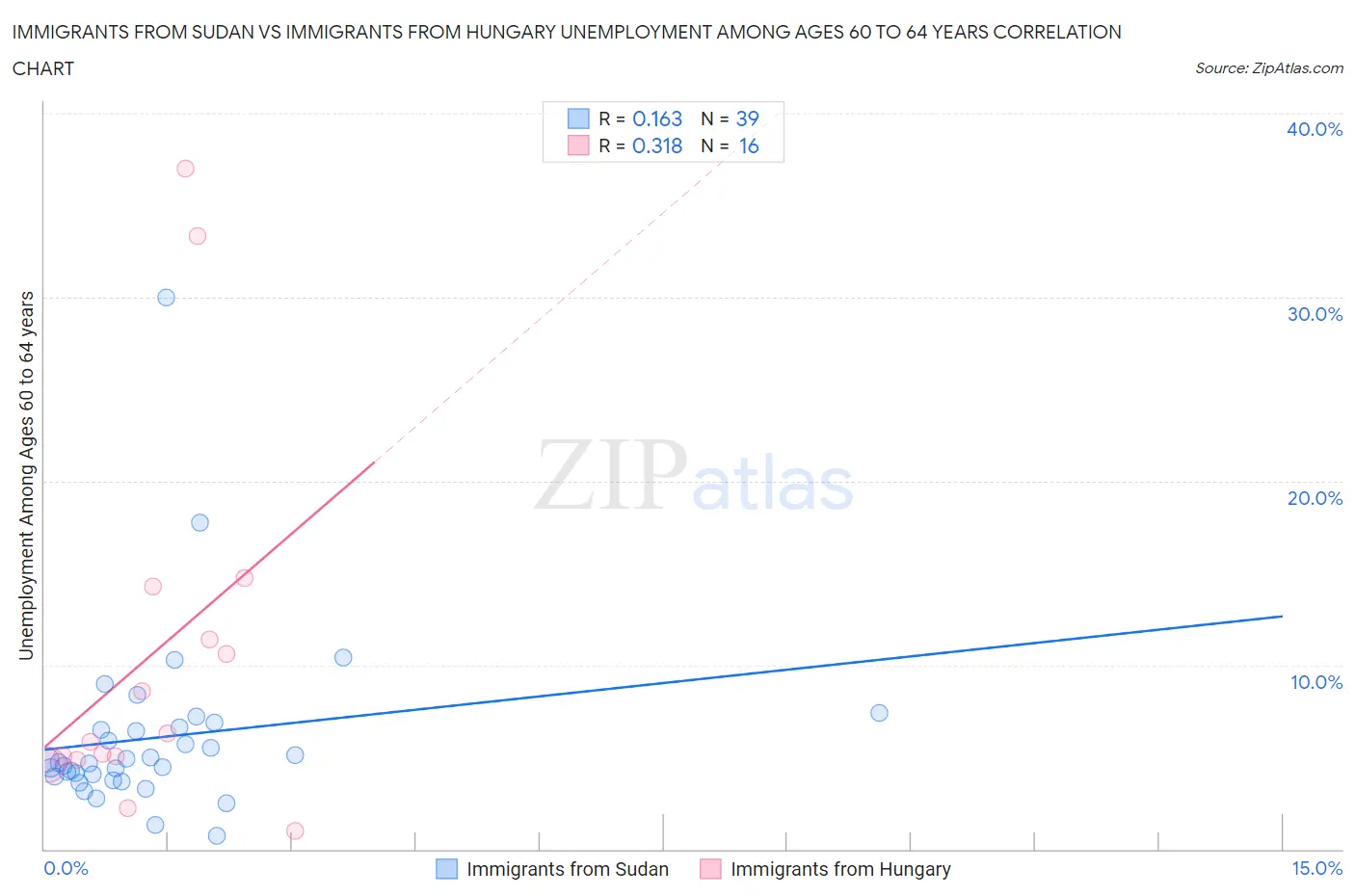 Immigrants from Sudan vs Immigrants from Hungary Unemployment Among Ages 60 to 64 years