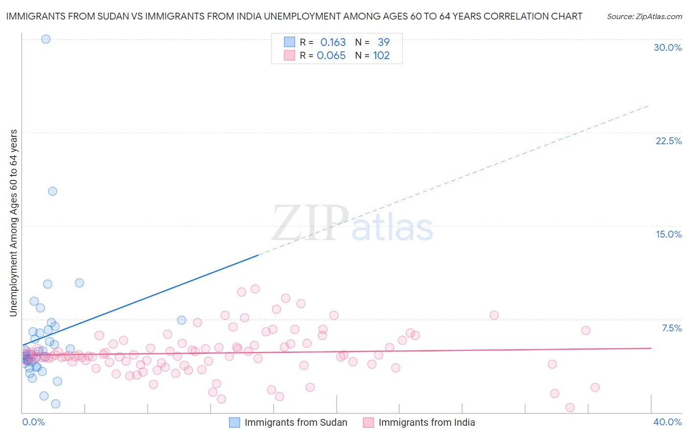 Immigrants from Sudan vs Immigrants from India Unemployment Among Ages 60 to 64 years