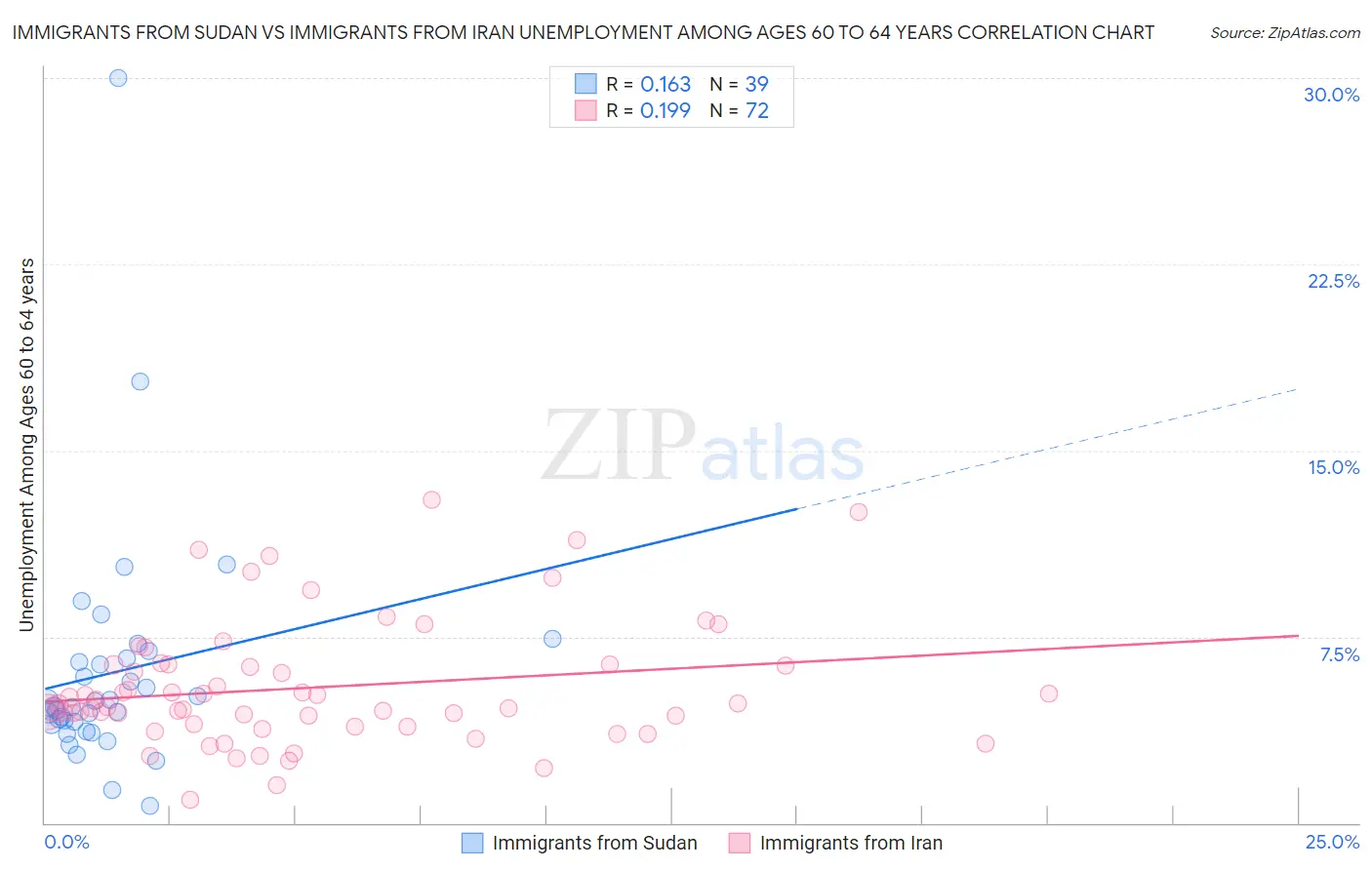 Immigrants from Sudan vs Immigrants from Iran Unemployment Among Ages 60 to 64 years