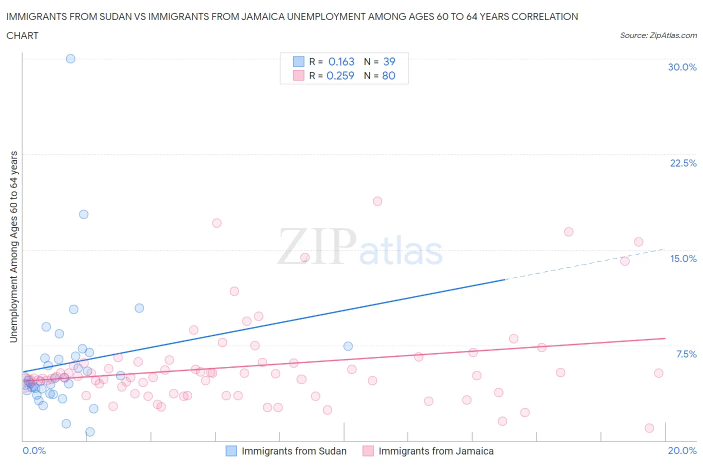 Immigrants from Sudan vs Immigrants from Jamaica Unemployment Among Ages 60 to 64 years