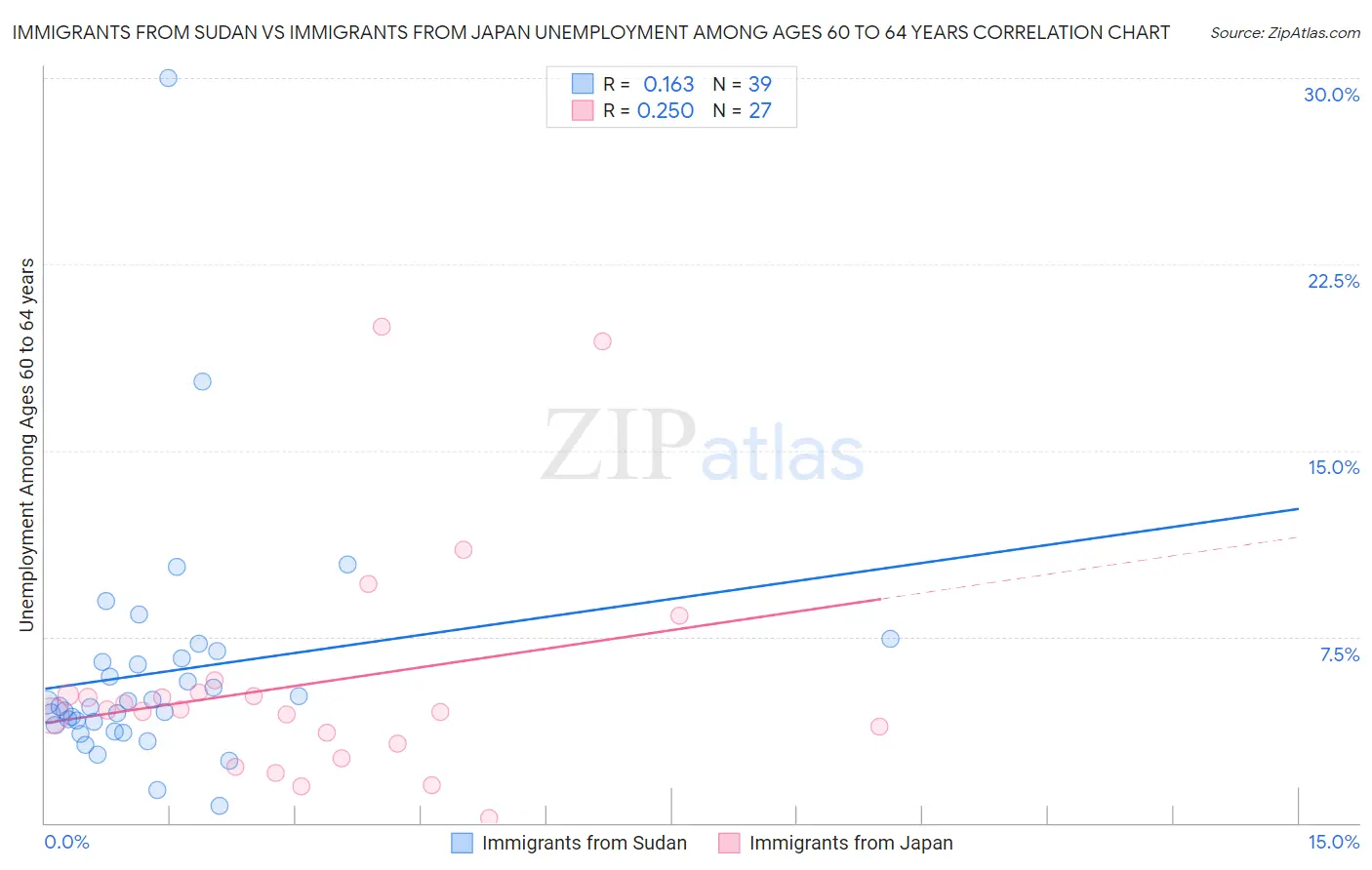 Immigrants from Sudan vs Immigrants from Japan Unemployment Among Ages 60 to 64 years