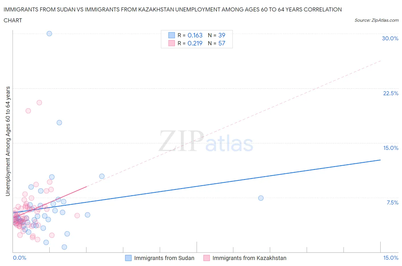 Immigrants from Sudan vs Immigrants from Kazakhstan Unemployment Among Ages 60 to 64 years