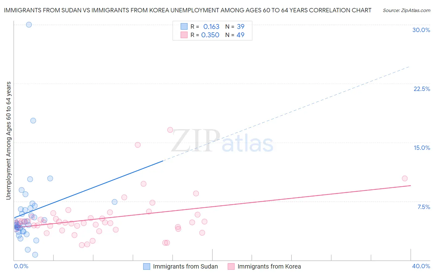 Immigrants from Sudan vs Immigrants from Korea Unemployment Among Ages 60 to 64 years