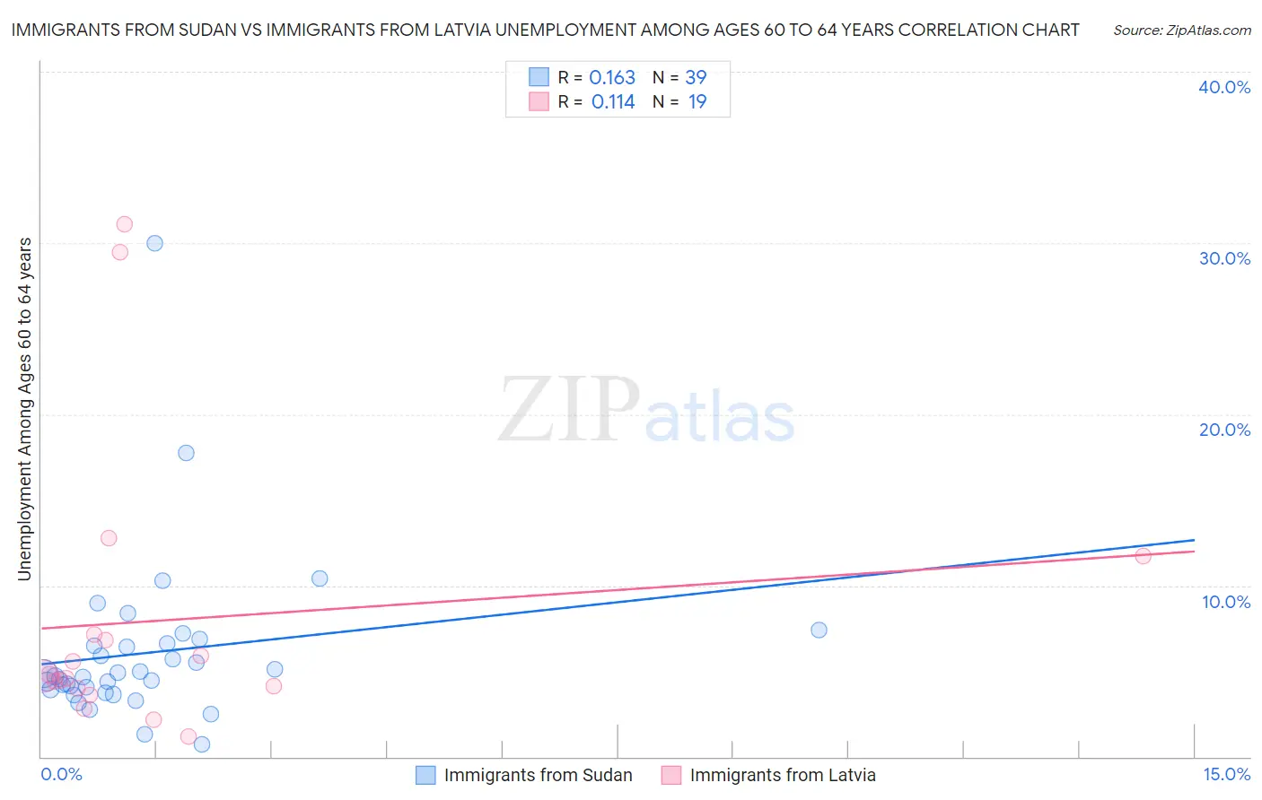 Immigrants from Sudan vs Immigrants from Latvia Unemployment Among Ages 60 to 64 years