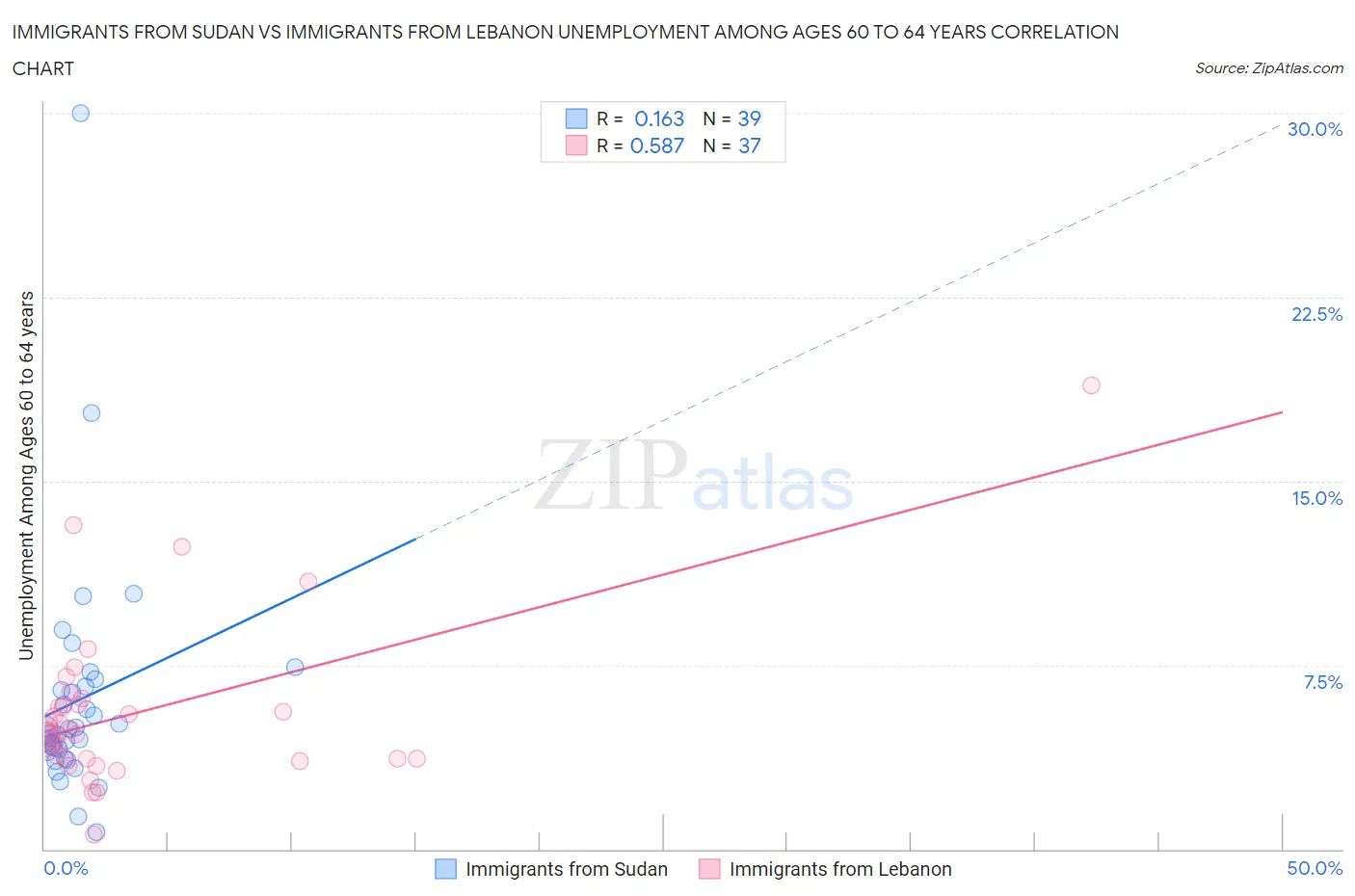 Immigrants from Sudan vs Immigrants from Lebanon Unemployment Among Ages 60 to 64 years