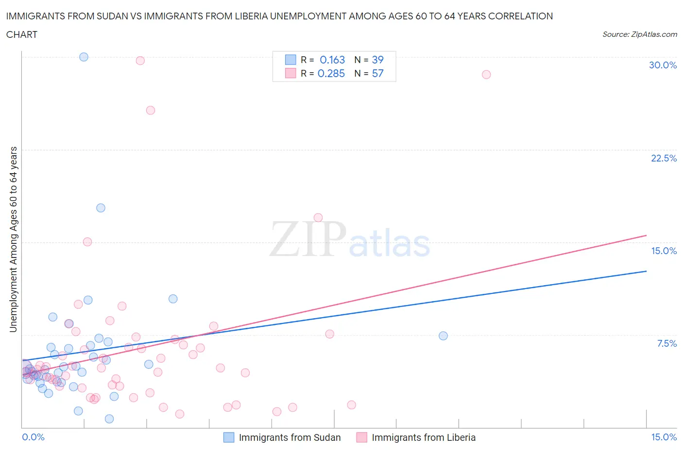 Immigrants from Sudan vs Immigrants from Liberia Unemployment Among Ages 60 to 64 years