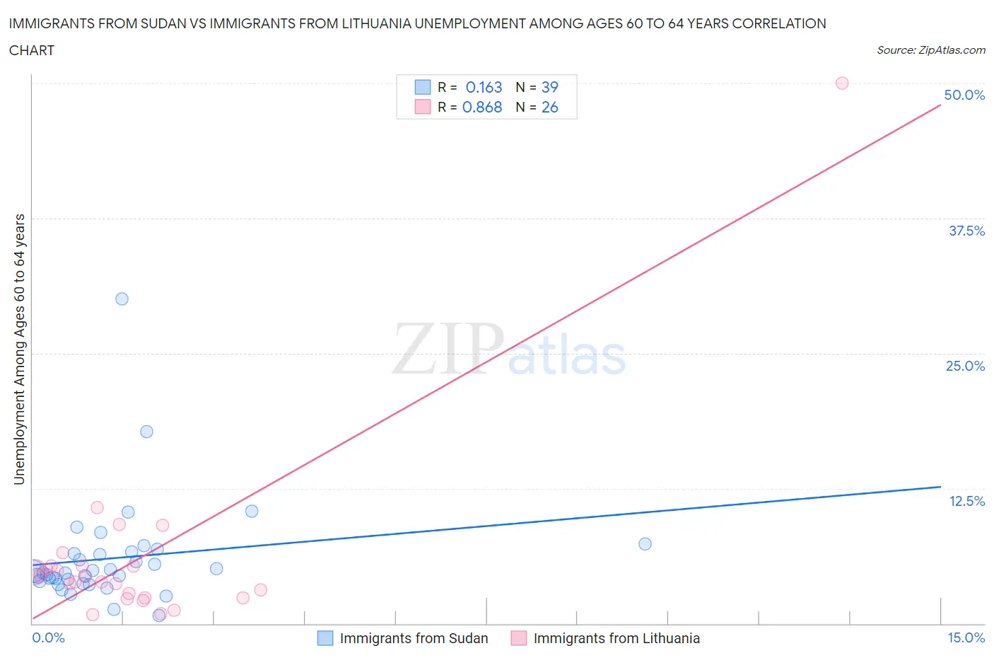 Immigrants from Sudan vs Immigrants from Lithuania Unemployment Among Ages 60 to 64 years