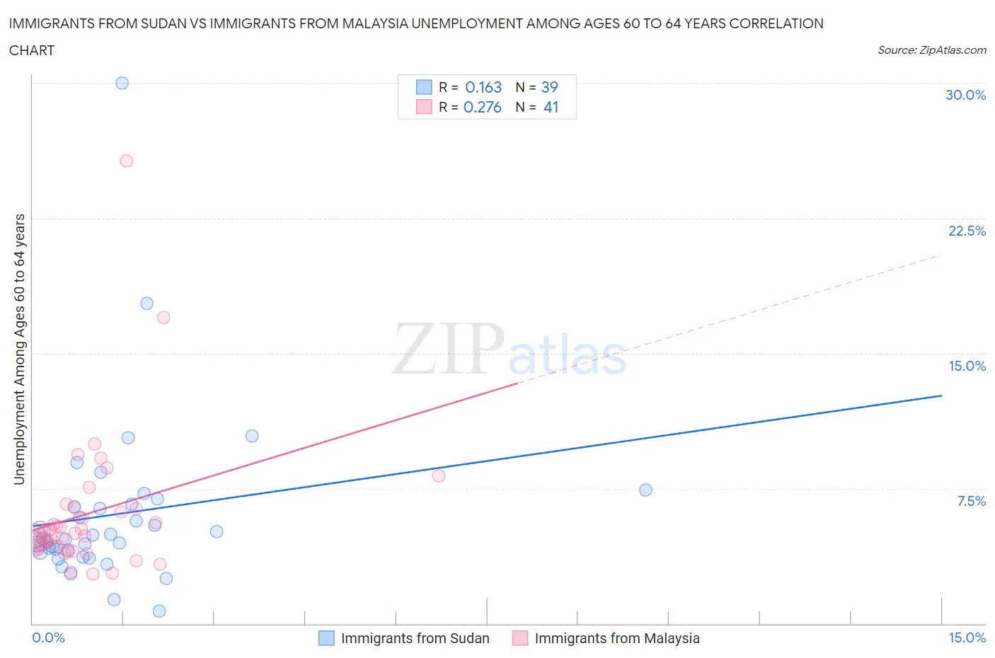 Immigrants from Sudan vs Immigrants from Malaysia Unemployment Among Ages 60 to 64 years
