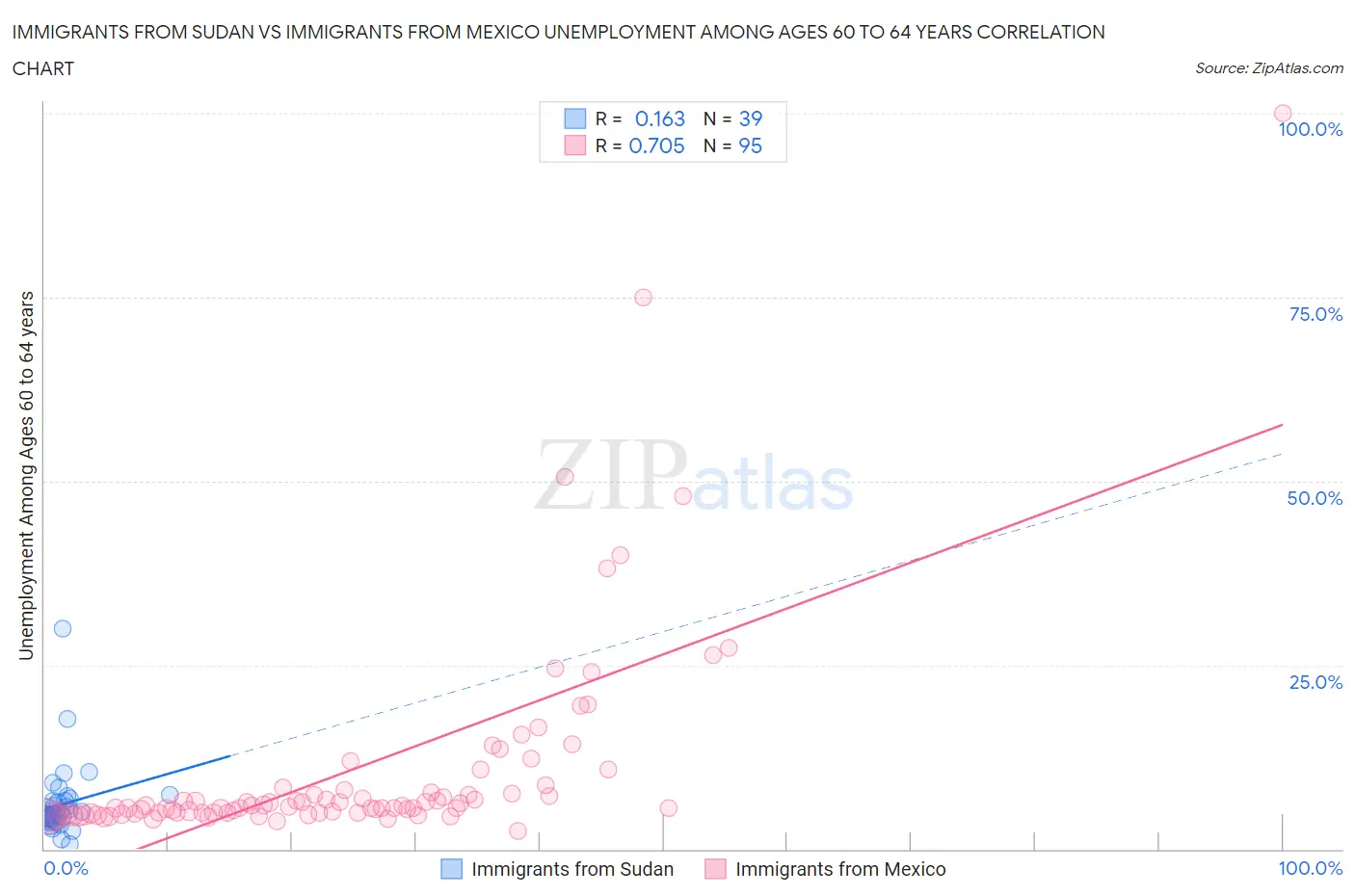 Immigrants from Sudan vs Immigrants from Mexico Unemployment Among Ages 60 to 64 years