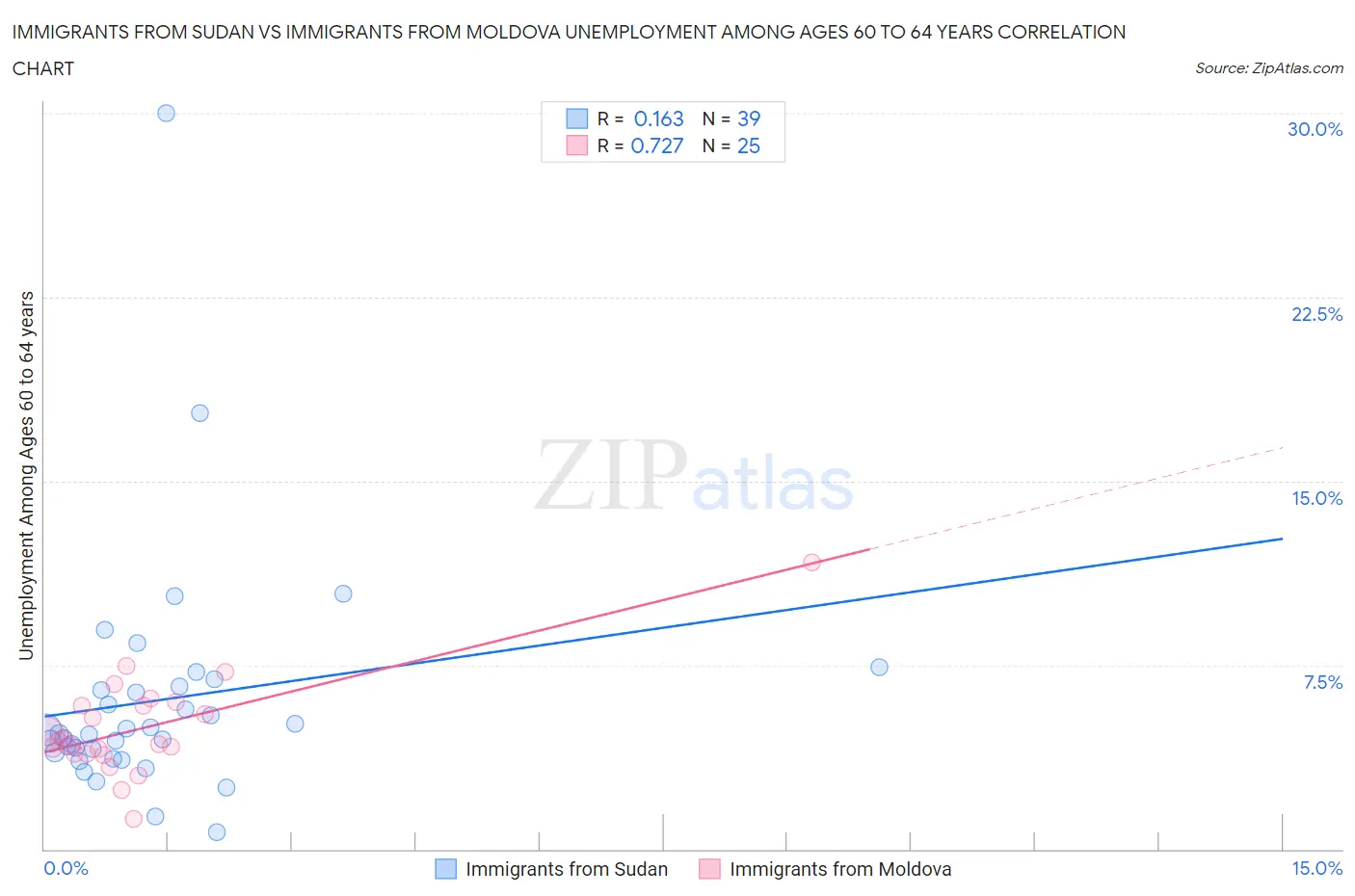 Immigrants from Sudan vs Immigrants from Moldova Unemployment Among Ages 60 to 64 years