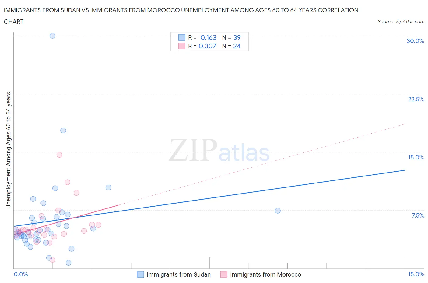 Immigrants from Sudan vs Immigrants from Morocco Unemployment Among Ages 60 to 64 years