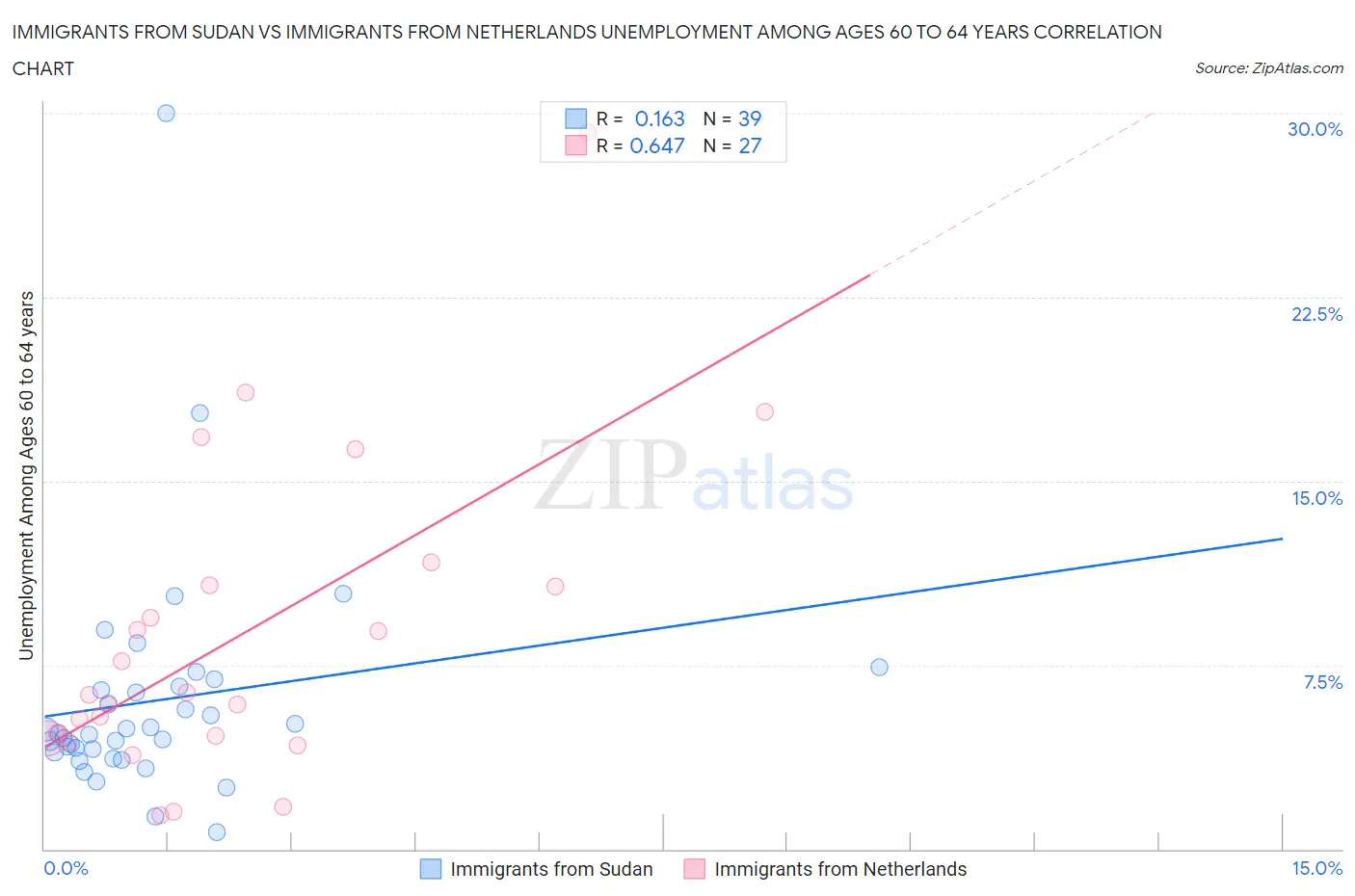 Immigrants from Sudan vs Immigrants from Netherlands Unemployment Among Ages 60 to 64 years